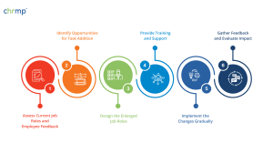 job enlargement and job enrichment