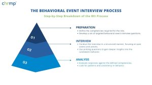 behavioural event interviewing